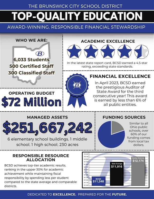 2023-2024 BCSD Finances 101 Infographic
